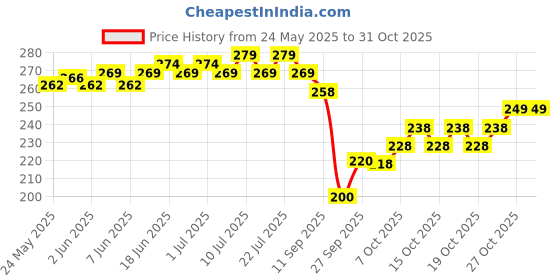 flipkart.com yashika Dyed Daily Wear Georgette Saree yashika Price History Graph from 24 May 2025 to 30 Oct 2025