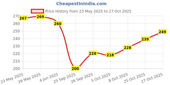 flipkart.com yashika Dyed Daily Wear Georgette Saree yashika Price History Graph from 23 May 2025 to 27 Oct 2025