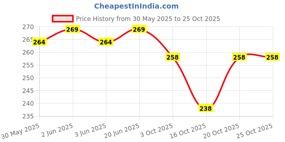 flipkart.com yashika Dyed Daily Wear Georgette Saree yashika Price History Graph from 30 May 2025 to 25 Oct 2025