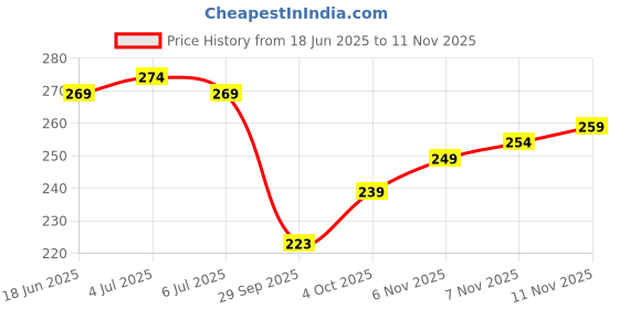 flipkart.com yashika Dyed Daily Wear Georgette Saree yashika Price History Graph from 18 Jun 2025 to 11 Nov 2025