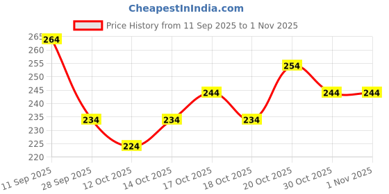 flipkart.com yashika Dyed Daily Wear Georgette Saree yashika Price History Graph from 11 Sep 2025 to 30 Oct 2025