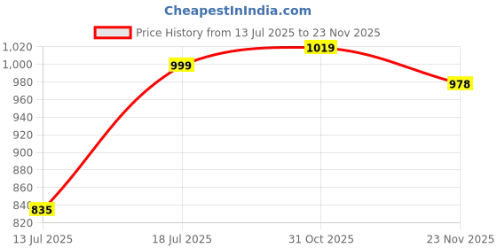 flipkart.com siril Dyed, Embellished Bollywood Georgette Saree siril Price History Graph from 13 Jul 2025 to 23 Nov 2025