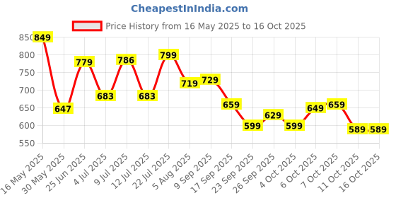 flipkart.com samah Dyed, Embellished Bollywood Net, Lace Saree samah Price History Graph from 16 May 2025 to 16 Oct 2025