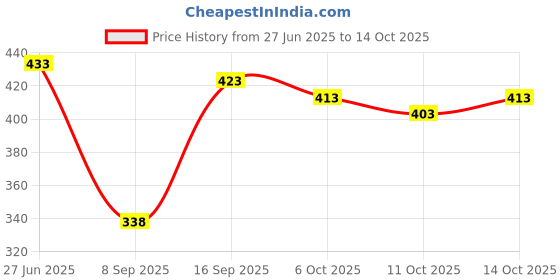 flipkart.com bindudi Dyed Georgette Stitched Anarkali Gown bindudi Price History Graph from 27 Jun 2025 to 14 Oct 2025