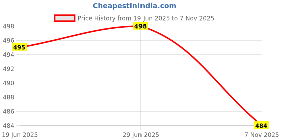 flipkart.com samah Dyed, Self Design, Woven Banarasi Silk Blend Saree samah Price History Graph from 19 Jun 2025 to 7 Nov 2025