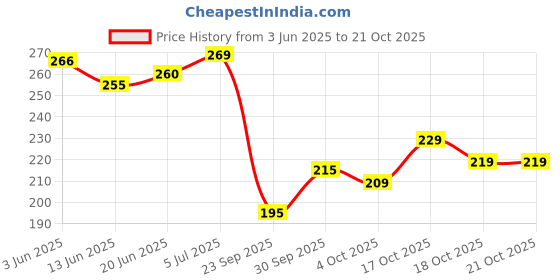 flipkart.com kashvi sarees Dyed, Solid/Plain Bollywood Georgette, Chiffon Saree kashvi sarees Price History Graph from 3 Jun 2025 to 21 Oct 2025
