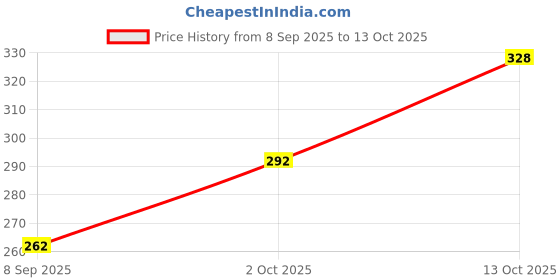 flipkart.com jiyansh traders Dyed Viscose Rayon Stitched Flared/A-line Gown jiyansh traders Price History Graph from 8 Sep 2025 to 13 Oct 2025