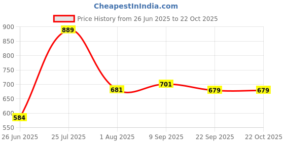 flipkart.com globus Dyed Women Jumpsuit globus Price History Graph from 26 Jun 2025 to 22 Oct 2025
