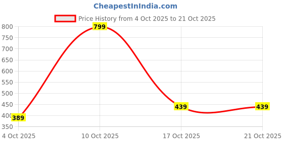 flipkart.com samah Dyed, Woven, Self Design Banarasi Silk Blend, Jacquard Saree samah Price History Graph from 4 Oct 2025 to 21 Oct 2025