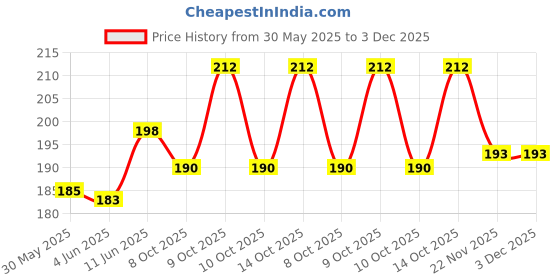 flipkart.com sports trading Dyed/Washed Men Black Sports Shorts sports trading Price History Graph from 30 May 2025 to 3 Dec 2025