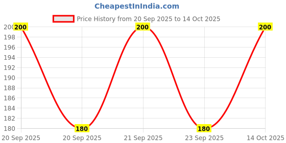 flipkart.com labh traders Dyed/Washed Men Blue Running Shorts labh traders Price History Graph from 20 Sep 2025 to 14 Oct 2025