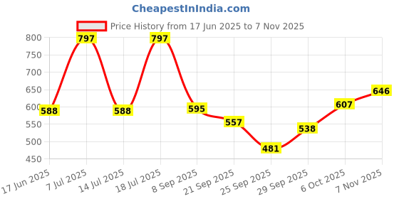 flipkart.com campus sutra Dyed/Washed Men Denim Blue Casual Shorts campus sutra Price History Graph from 17 Jun 2025 to 7 Nov 2025