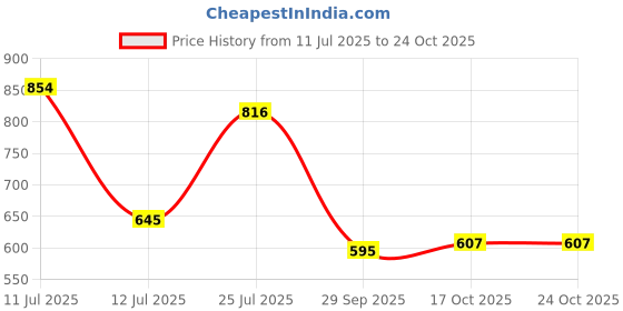 flipkart.com campus sutra Dyed/Washed Men Denim Blue Denim Shorts campus sutra Price History Graph from 11 Jul 2025 to 22 Oct 2025