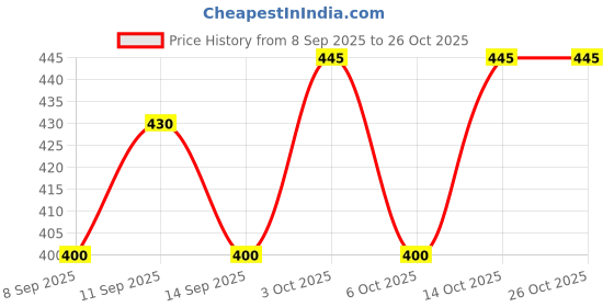 flipkart.com rend Dyed/Washed Men Denim Blue Denim Shorts rend Price History Graph from 8 Sep 2025 to 26 Oct 2025