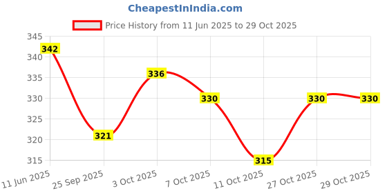 flipkart.com qfa Dyed/Washed Men Denim Dark Blue Denim Shorts qfa Price History Graph from 11 Jun 2025 to 29 Oct 2025