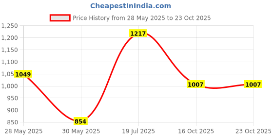 flipkart.com pepe jeans Dyed/Washed Women Blue Denim Shorts pepe jeans Price History Graph from 28 May 2025 to 23 Oct 2025