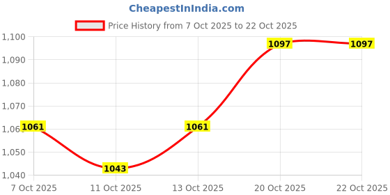 flipkart.com roadster Dyed/Washed Women Blue Denim Shorts roadster Price History Graph from 7 Oct 2025 to 22 Oct 2025