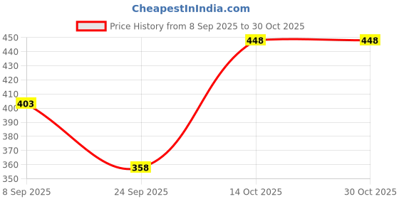 flipkart.com riacult Dyed/Washed Women Denim Blue Denim Shorts riacult Price History Graph from 8 Sep 2025 to 30 Oct 2025