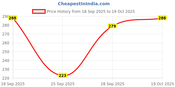 flipkart.com kashikey creation Dyed/Washed Women Reversible Light Blue Gym Shorts kashikey creation Price History Graph from 18 Sep 2025 to 19 Oct 2025