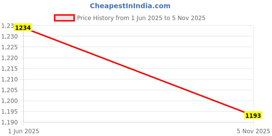 flipkart.com dyf ultra soft j shaped Polyester Fibre Solid Pregnancy Pillow Pack of 1 dyf Price History Graph from 1 Jun 2025 to 5 Nov 2025