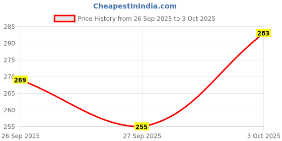 flipkart.com dyfinitiv 360 Degree Rotatable, Eco-Friendly Cosmetic Mirror with Adjustable Wooden Stand dyfinitiv Price History Graph from 26 Sep 2025 to 3 Oct 2025