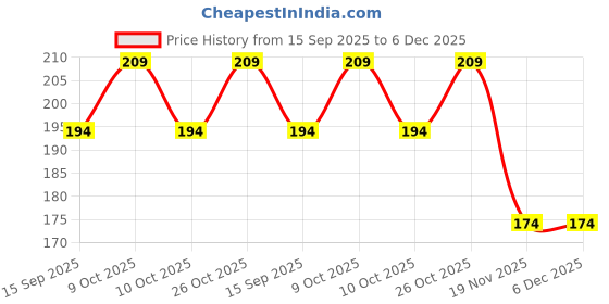 flipkart.com dyfinitiv Paper Sticker Book Cover Film Book Binding Cover (10 pcs , A4 size 47*34 size) Book Cover dyfinitiv Price History Graph from 15 Sep 2025 to 5 Dec 2025