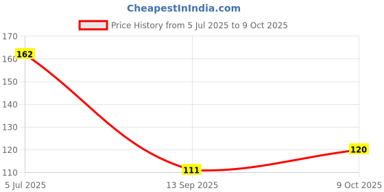 flipkart.com dyfinitiv Scratch Remover Paint dyfinitiv Price History Graph from 5 Jul 2025 to 9 Oct 2025