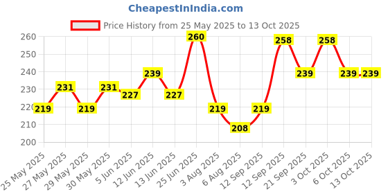 flipkart.com kadam DyFix (150g) Fabric Care Solution, Dye Fixative Agent kadam Price History Graph from 25 May 2025 to 13 Oct 2025