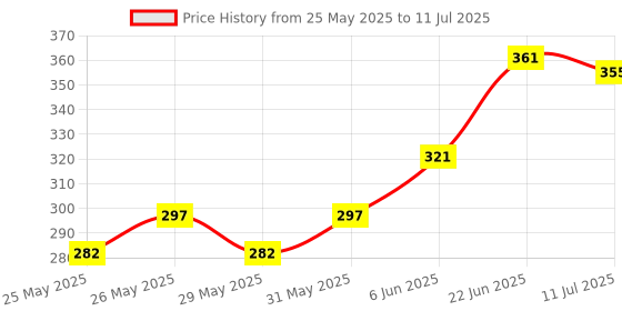 flipkart.com kadam DyFix (300g) Fabric Care Solution, Dye Fixative Agent, 2 Bottles (150g each) kadam Price History Graph from 25 May 2025 to 11 Jul 2025