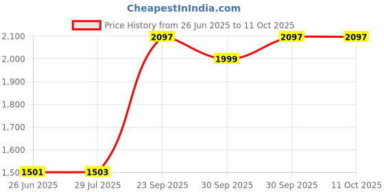 flipkart.com Dying Light: The Following Price History Graph from 26 Jun 2025 to 11 Oct 2025