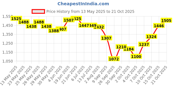 flipkart.com dykidrah Camping and Outdoor Tent for Cloth Changing Shower Picnic Portable Toilet Tent Tent - For CAMPING, OUTDOOR dykidrah Price History Graph from 13 May 2025 to 21 Oct 2025