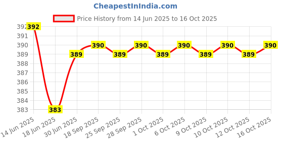 flipkart.com Dykidrah Derma Stamp Adjustable Pen 0mm - 3mm,100 A Titanium micro needles Personal Care Appliance Combo Price History Graph from 14 Jun 2025 to 16 Oct 2025