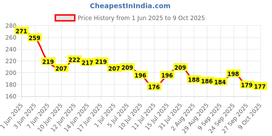 flipkart.com dykidrah DIY Tulip Cube Mirror Lamp, 30 Flowers LED Decorative Lamp, 2 in 1 Mirror Night Lamp dykidrah Price History Graph from 1 Jun 2025 to 9 Oct 2025