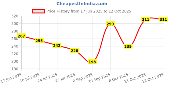 flipkart.com dykidrah DIY Tulip Cube Mirror Lamp, 30 Flowers Night Lamp dykidrah Price History Graph from 17 Jun 2025 to 12 Oct 2025