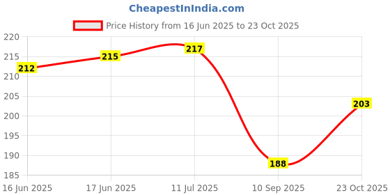 flipkart.com dykidrah Face Slimming Strap V Line Face Lift Face Shaping Mask Face Shaping Mask dykidrah Price History Graph from 16 Jun 2025 to 23 Oct 2025