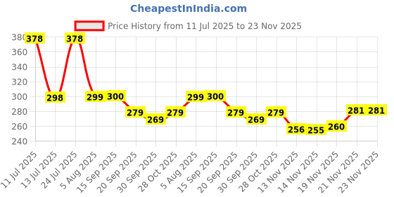 flipkart.com dykidrah Ocean Wave Projector Light, Romantic LED Night Light with 3D Water Wave Effect Night Lamp dykidrah Price History Graph from 11 Jul 2025 to 23 Nov 2025