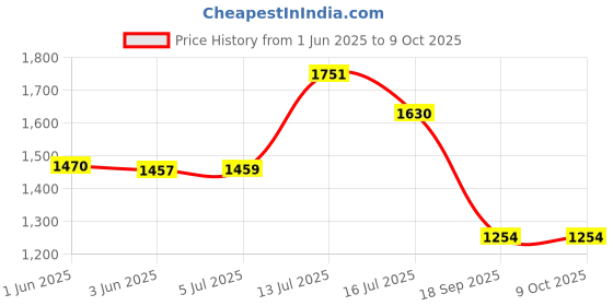 flipkart.com Dykidrah Powerful Lens 20X Zoom Optics 20X50 Prism Binocular Monocular Telescopes XA Binoculars Price History Graph from 1 Jun 2025 to 8 Oct 2025