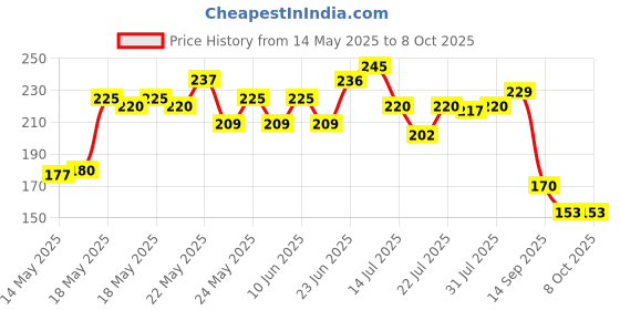 flipkart.com DYLANF AW950 RGB GAMING MOUSE Wired Ambidextrous OpticalGaming Mouse Price History Graph from 14 May 2025 to 8 Oct 2025