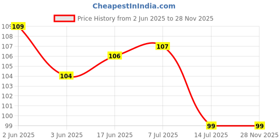 flipkart.com dylanf Rubber Bathroom Mat dylanf Price History Graph from 2 Jun 2025 to 28 Nov 2025