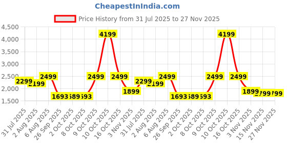 flipkart.com dylect 150 psi Tyre Air Pump for Car & Bike dylect Price History Graph from 31 Jul 2025 to 27 Nov 2025