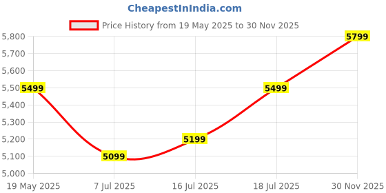 flipkart.com dylect Ultra Flow Plus, 1900W, 130 Bars, 6.5L/Min, 5m Outlet Hose Pressure Washer dylect Price History Graph from 19 May 2025 to 30 Nov 2025