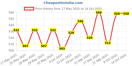 flipkart.com dylon Non-convertibles Front Wind Deflector dylon Price History Graph from 17 May 2025 to 13 Oct 2025