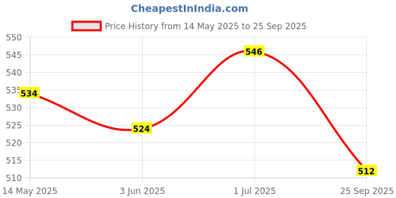 flipkart.com dylon Non-convertibles Front Wind Deflector dylon Price History Graph from 14 May 2025 to 25 Sep 2025