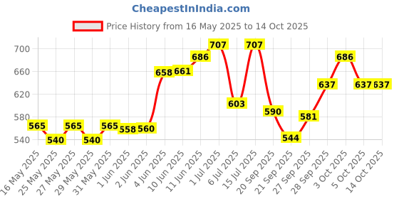 flipkart.com dylon Non-convertibles Front Wind Deflector dylon Price History Graph from 16 May 2025 to 13 Oct 2025