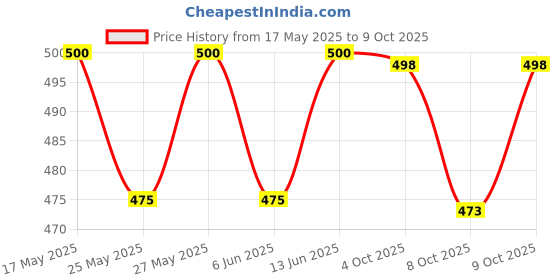 flipkart.com dylon Non-convertibles Front Wind Deflector dylon Price History Graph from 17 May 2025 to 9 Oct 2025