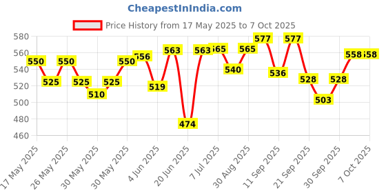 flipkart.com dylon Non-convertibles Front Wind Deflector dylon Price History Graph from 17 May 2025 to 7 Oct 2025