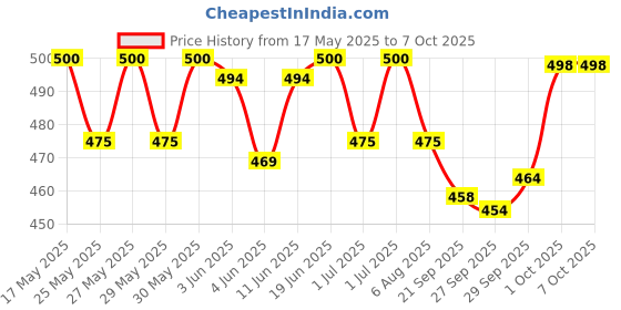 flipkart.com dylon Non-convertibles Front Wind Deflector dylon Price History Graph from 17 May 2025 to 6 Oct 2025