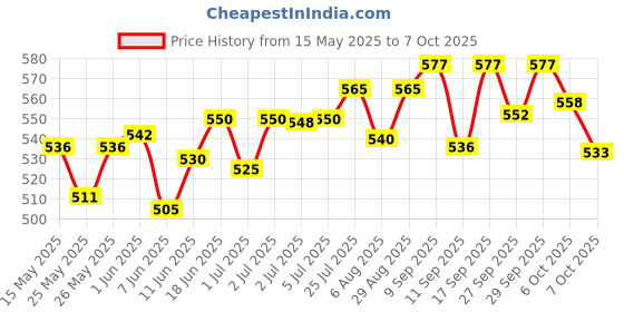 flipkart.com dylon Non-convertibles Front Wind Deflector dylon Price History Graph from 15 May 2025 to 6 Oct 2025