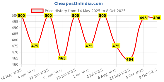 flipkart.com dylon Non-convertibles Front Wind Deflector dylon Price History Graph from 14 May 2025 to 7 Oct 2025