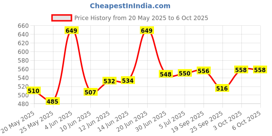 flipkart.com dylon Non-convertibles Front Wind Deflector dylon Price History Graph from 20 May 2025 to 6 Oct 2025